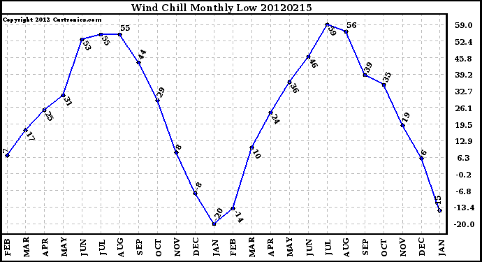 Milwaukee Weather Wind Chill<br>Monthly Low