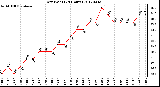 Milwaukee Weather Dew Point<br>(24 Hours)