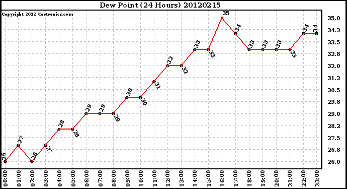 Milwaukee Weather Dew Point<br>(24 Hours)