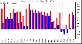 Milwaukee Weather Dew Point<br>Daily High/Low