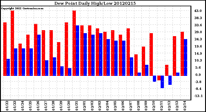 Milwaukee Weather Dew Point<br>Daily High/Low