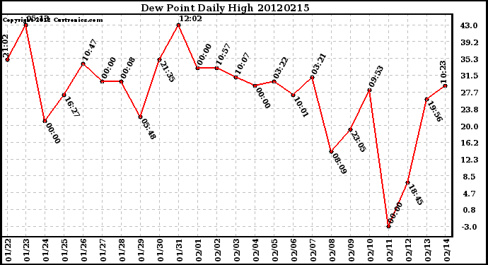 Milwaukee Weather Dew Point<br>Daily High