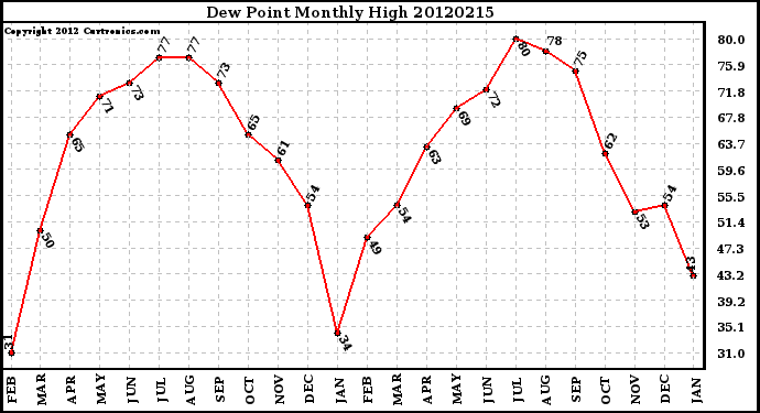 Milwaukee Weather Dew Point<br>Monthly High