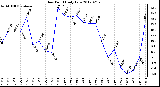 Milwaukee Weather Dew Point<br>Daily Low