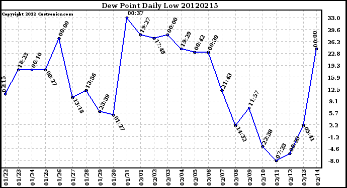 Milwaukee Weather Dew Point<br>Daily Low