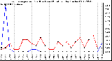 Milwaukee Weather Evapotranspiration<br>(Red) vs Rain (Blue)<br>per Day (Inches)