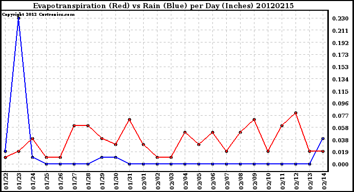 Milwaukee Weather Evapotranspiration<br>(Red) vs Rain (Blue)<br>per Day (Inches)