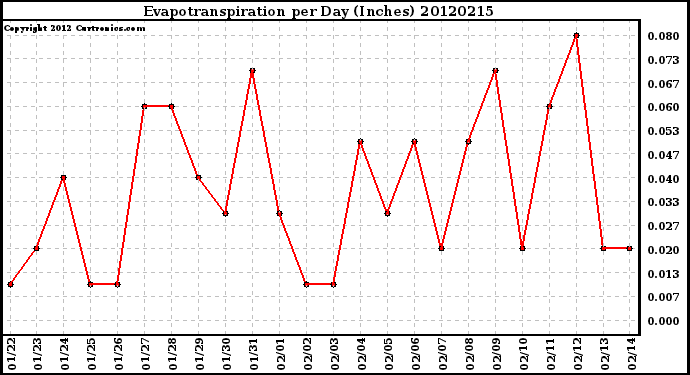 Milwaukee Weather Evapotranspiration<br>per Day (Inches)