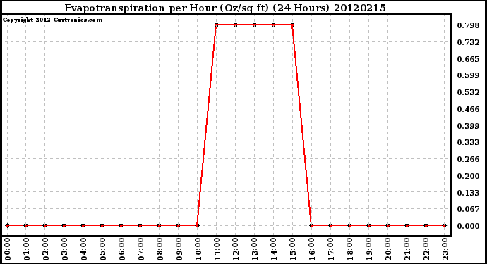 Milwaukee Weather Evapotranspiration<br>per Hour (Oz/sq ft)<br>(24 Hours)