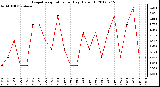 Milwaukee Weather Evapotranspiration<br>per Day (Oz/sq ft)