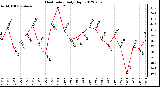 Milwaukee Weather Heat Index<br>Daily High