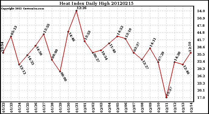 Milwaukee Weather Heat Index<br>Daily High