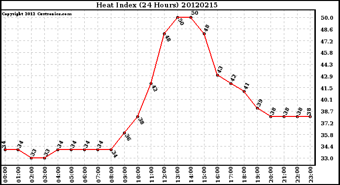 Milwaukee Weather Heat Index<br>(24 Hours)