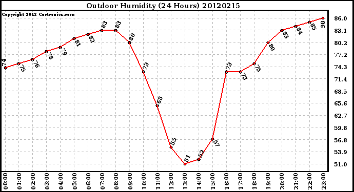 Milwaukee Weather Outdoor Humidity<br>(24 Hours)