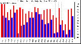 Milwaukee Weather Outdoor Humidity<br>Daily High/Low