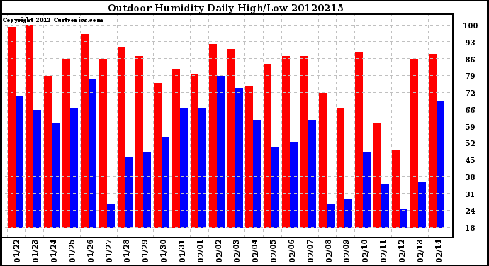 Milwaukee Weather Outdoor Humidity<br>Daily High/Low