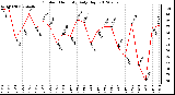 Milwaukee Weather Outdoor Humidity<br>Daily High