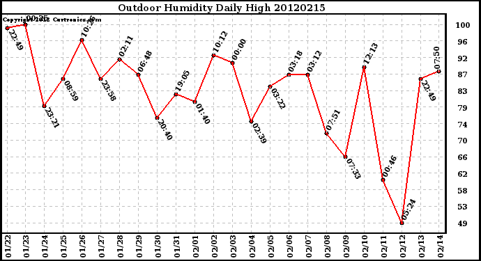 Milwaukee Weather Outdoor Humidity<br>Daily High