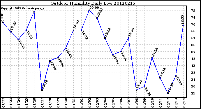 Milwaukee Weather Outdoor Humidity<br>Daily Low