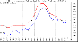 Milwaukee Weather Outdoor Temperature (Red)<br>vs Wind Chill (Blue)<br>(24 Hours)