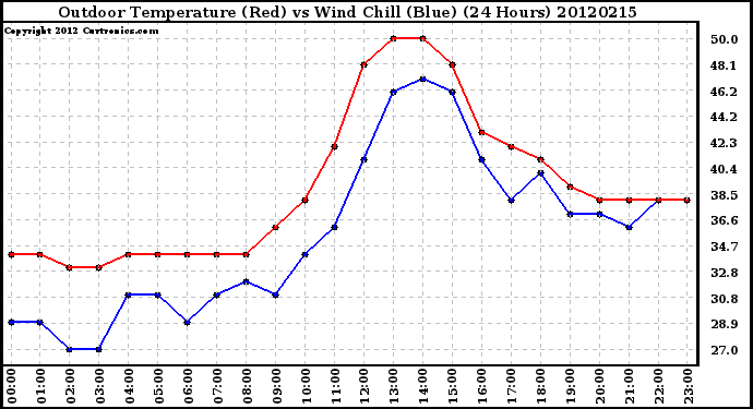 Milwaukee Weather Outdoor Temperature (Red)<br>vs Wind Chill (Blue)<br>(24 Hours)