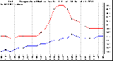 Milwaukee Weather Outdoor Temperature (Red)<br>vs Dew Point (Blue)<br>(24 Hours)