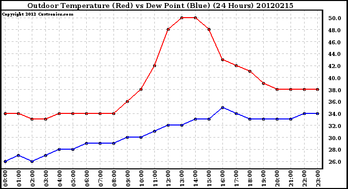 Milwaukee Weather Outdoor Temperature (Red)<br>vs Dew Point (Blue)<br>(24 Hours)