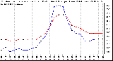 Milwaukee Weather Outdoor Temperature (Red)<br>vs THSW Index (Blue)<br>per Hour<br>(24 Hours)