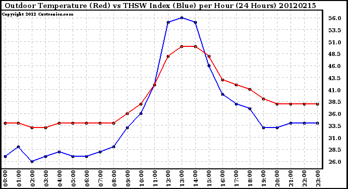 Milwaukee Weather Outdoor Temperature (Red)<br>vs THSW Index (Blue)<br>per Hour<br>(24 Hours)