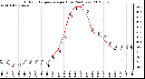 Milwaukee Weather Outdoor Temperature<br>per Hour<br>(24 Hours)