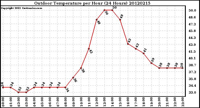 Milwaukee Weather Outdoor Temperature<br>per Hour<br>(24 Hours)