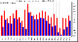 Milwaukee Weather Outdoor Temperature<br>Daily High/Low