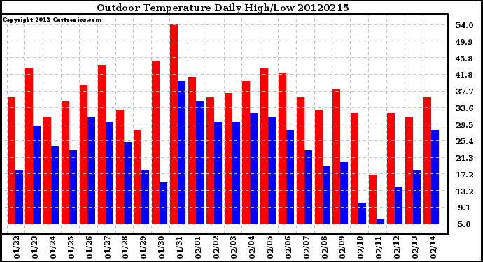 Milwaukee Weather Outdoor Temperature<br>Daily High/Low