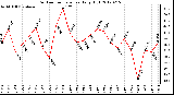 Milwaukee Weather Outdoor Temperature<br>Daily High