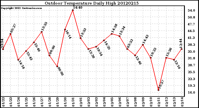 Milwaukee Weather Outdoor Temperature<br>Daily High