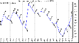 Milwaukee Weather Outdoor Temperature<br>Daily Low