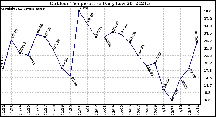 Milwaukee Weather Outdoor Temperature<br>Daily Low