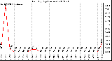 Milwaukee Weather Rain<br>By Day<br>(Inches)