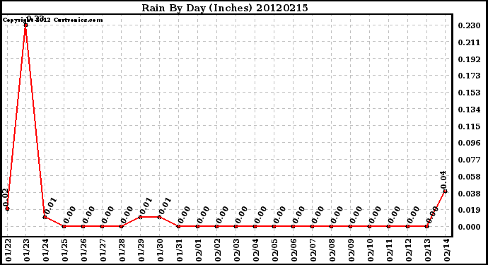 Milwaukee Weather Rain<br>By Day<br>(Inches)