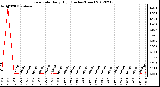 Milwaukee Weather Rain Rate<br>Daily High<br>(Inches/Hour)