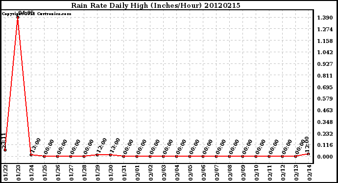 Milwaukee Weather Rain Rate<br>Daily High<br>(Inches/Hour)