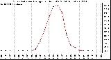 Milwaukee Weather Solar Radiation Average<br>per Hour W/m2<br>(24 Hours)