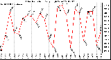 Milwaukee Weather Solar Radiation<br>Daily High W/m2