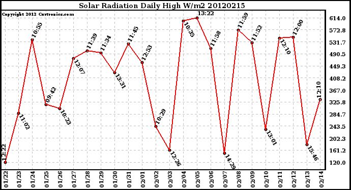 Milwaukee Weather Solar Radiation<br>Daily High W/m2