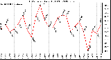 Milwaukee Weather THSW Index<br>Daily High (F)