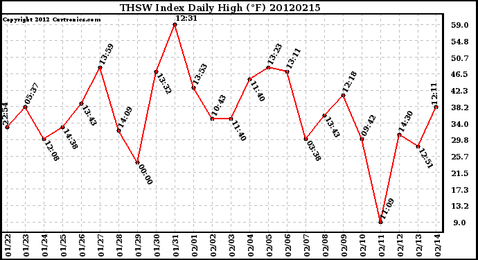 Milwaukee Weather THSW Index<br>Daily High (F)