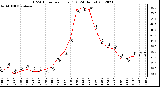 Milwaukee Weather THSW Index<br>per Hour (F)<br>(24 Hours)