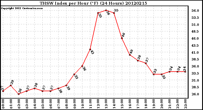 Milwaukee Weather THSW Index<br>per Hour (F)<br>(24 Hours)