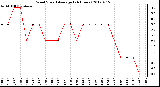 Milwaukee Weather Wind Speed<br>Average<br>(24 Hours)