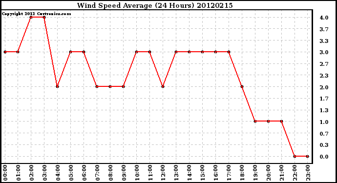 Milwaukee Weather Wind Speed<br>Average<br>(24 Hours)